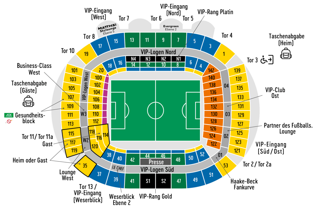 Sitzplan des Weserstadions mit allen Blöcken. Der Oberrang trägt
            auf der Nordgeraden von West nach Ost die Nummern 19 bis 1, die
            Ostkurve schliesst mit 139 bis 121 an. Wo die Plätze des
            Fanclubs liegen, steht unter dem Plan.